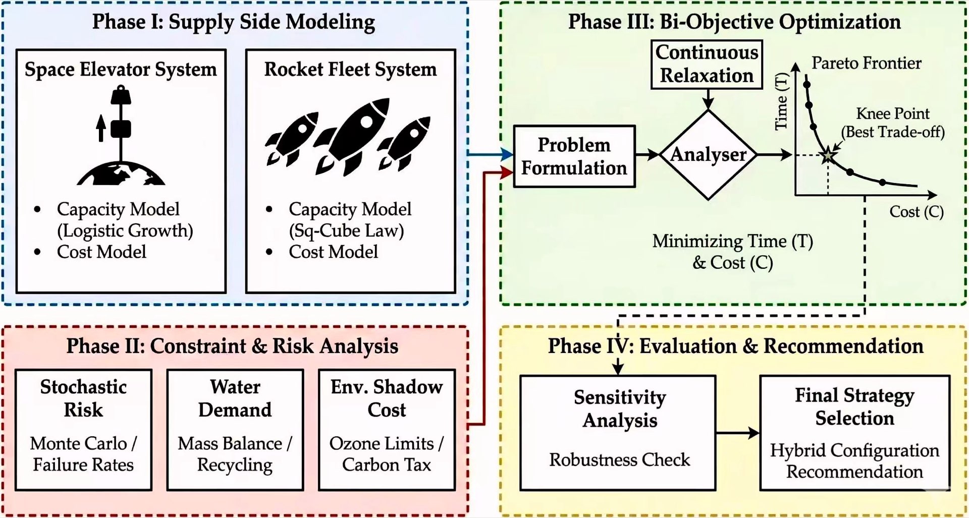 Overall Model